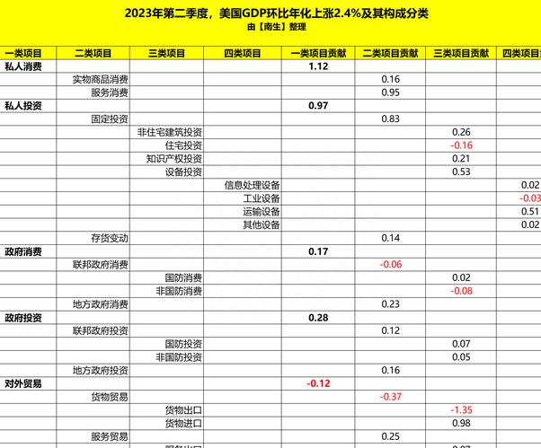 分析美国二季度GDP增长原因，揭示“美国产业政策”扩张战略-