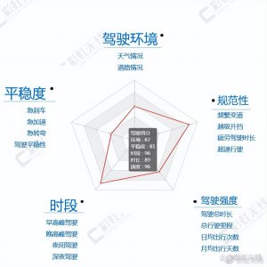 ​产品＆方案｜彩虹无线驾驶行为分析评价系统