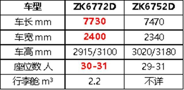 很适合城际短途客运，有高端有主流，宇通两款特色车型盘点-