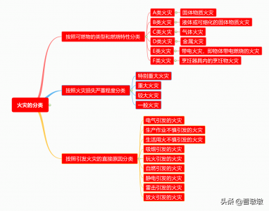 ​火灾的种类分几种（火灾的定义和分类）