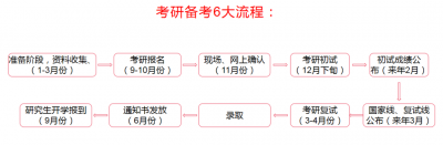 ​如何考研？考研，主要有6大流程，备考又分为4个阶段