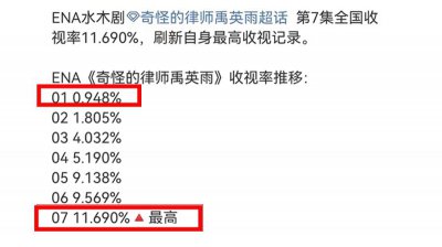 ​收视猛翻 11 倍，提前锁定年度最佳！