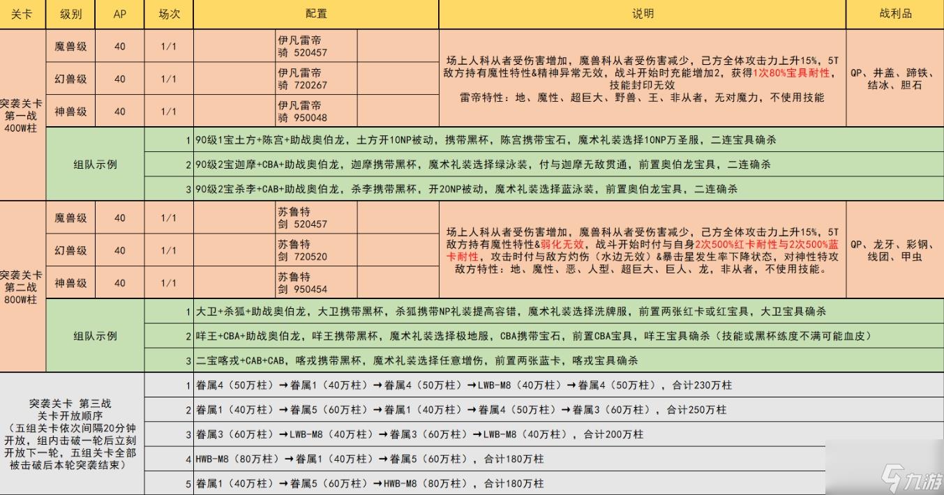 fgo通古斯攻略 通古斯主线本柱子战关卡配置