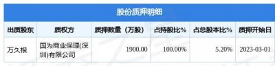 ​三五互联（300051）股东万久根质押1900万股，占总股本5.2%