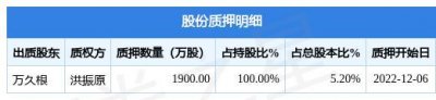 ​三五互联（300051）股东万久根质押1900万股，占总股本5.2%