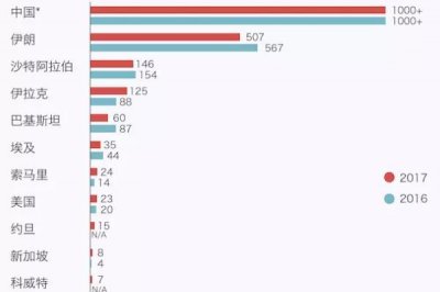 ​世界上死刑最多的国家，目前有55个死刑罪名