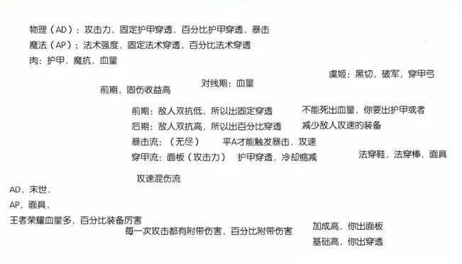 王者荣耀：求人出装不如求己，教你如何打造自己的出装风格