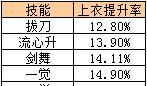 DNF: 超大陆上衣技能提升率实测!