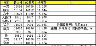 ​DNF: 超大陆上衣技能提升率实测!