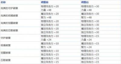 ​DNF:1.21日大更新，公会徽章以及安图恩宝珠属性增强