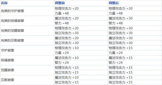 DNF:1.21日大更新，公会徽章以及安图恩宝珠属性增强