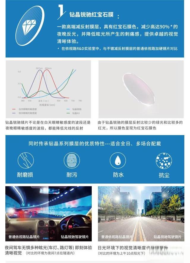 解析依视路钻晶锐驰驾驶镜片（V.S.蔡司驾驶型镜片）-
