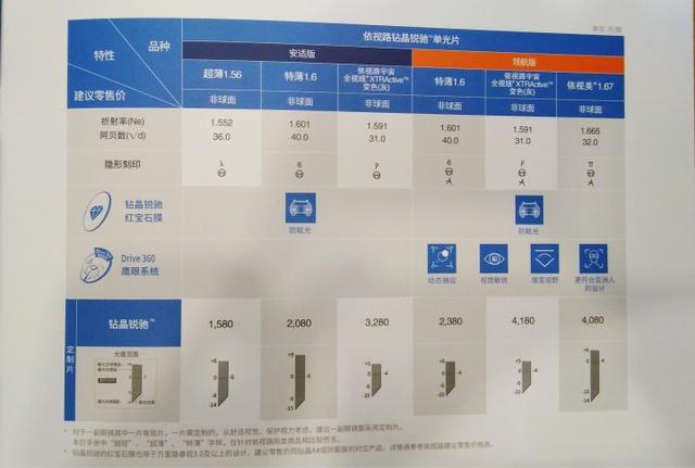 解析依视路钻晶锐驰驾驶镜片（V.S.蔡司驾驶型镜片）-