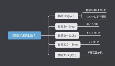 ​健身器材篇2：家用跑步机怎么选？跑步机哪个牌子好？附跑步机推荐清单