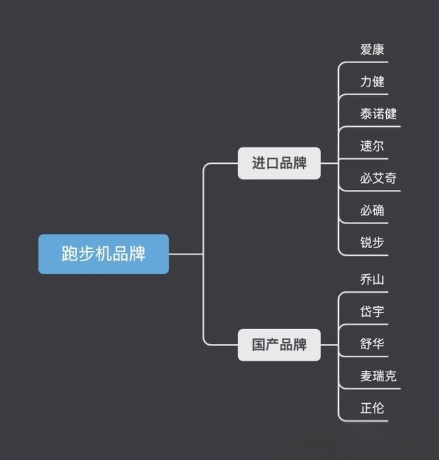 健身器材篇2：家用跑步机怎么选？跑步机哪个牌子好？附跑步机推荐清单-