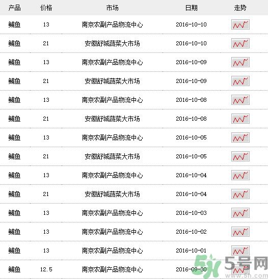 鳊鱼多少钱一斤？野生鳊鱼多少钱一斤？