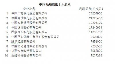 ​中国最赚钱的10大公司排行榜 前五名都被银行占