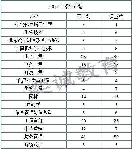 武汉生物工程学院普通专升本公告信息