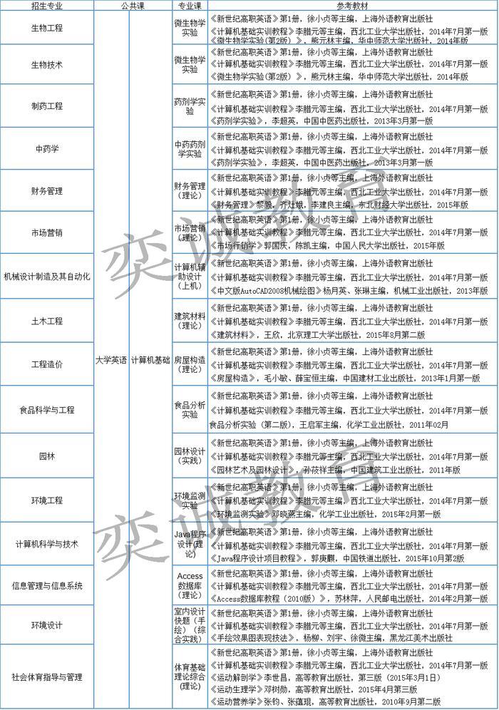 武汉生物工程学院普通专升本公告信息