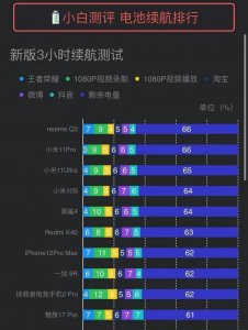 ​手机续航榜前十名：小米占4款，华为无缘