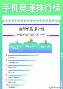 ​618手机销量排行榜 苹果、小米、荣耀包揽前10名