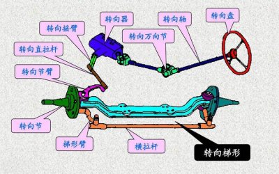 ​转向轴异响有什么影响