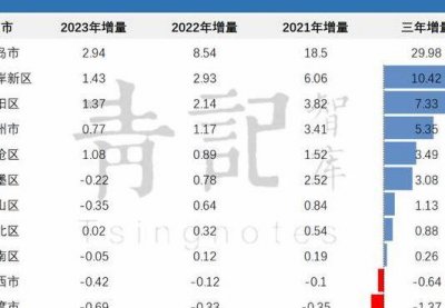 ​青岛人口2022年总人数口（青岛人口数量2020年总数）